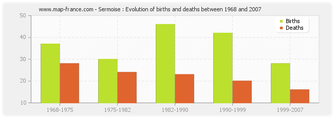 Sermoise : Evolution of births and deaths between 1968 and 2007