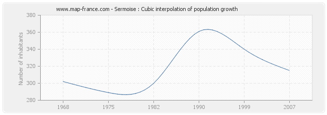 Sermoise : Cubic interpolation of population growth