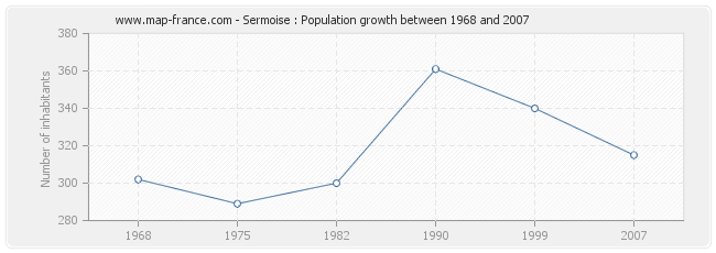 Population Sermoise