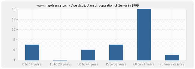 Age distribution of population of Serval in 1999