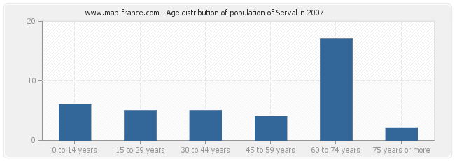 Age distribution of population of Serval in 2007