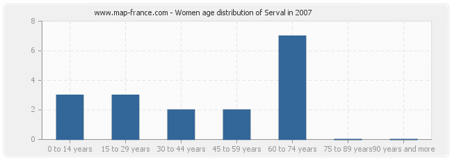 Women age distribution of Serval in 2007
