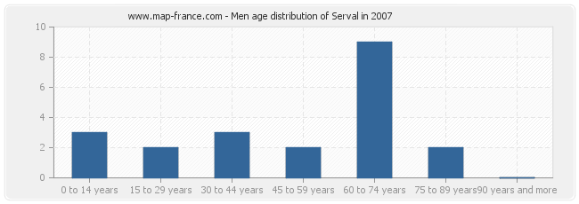 Men age distribution of Serval in 2007