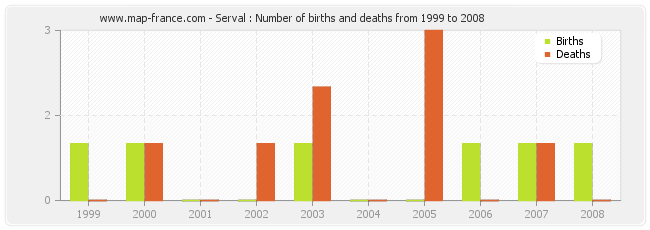 Serval : Number of births and deaths from 1999 to 2008
