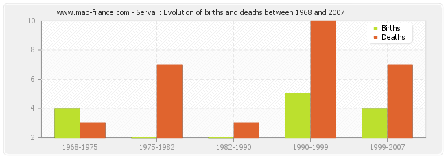 Serval : Evolution of births and deaths between 1968 and 2007