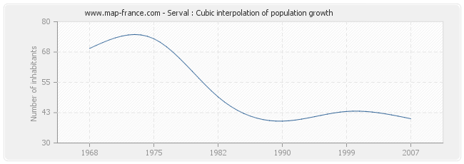 Serval : Cubic interpolation of population growth