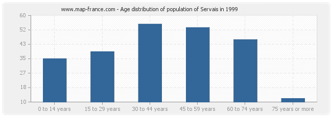 Age distribution of population of Servais in 1999