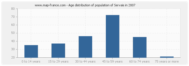 Age distribution of population of Servais in 2007