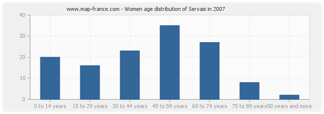 Women age distribution of Servais in 2007