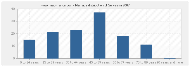 Men age distribution of Servais in 2007