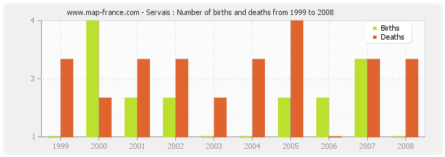 Servais : Number of births and deaths from 1999 to 2008