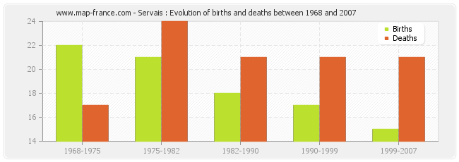 Servais : Evolution of births and deaths between 1968 and 2007
