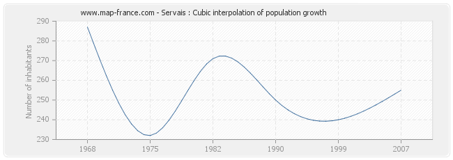 Servais : Cubic interpolation of population growth