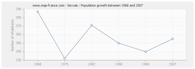 Population Servais