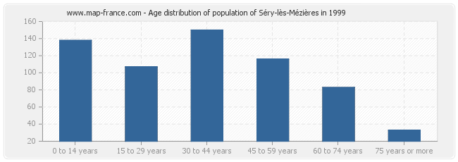 Age distribution of population of Séry-lès-Mézières in 1999