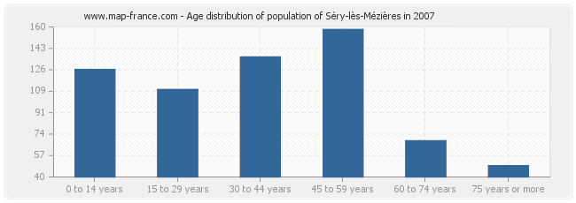 Age distribution of population of Séry-lès-Mézières in 2007