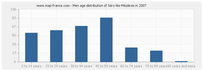 Men age distribution of Séry-lès-Mézières in 2007