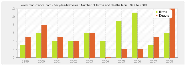 Séry-lès-Mézières : Number of births and deaths from 1999 to 2008