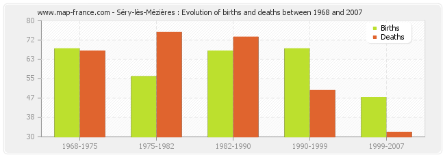 Séry-lès-Mézières : Evolution of births and deaths between 1968 and 2007
