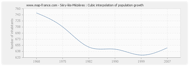 Séry-lès-Mézières : Cubic interpolation of population growth