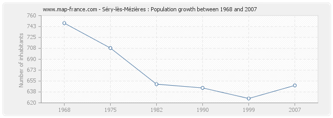 Population Séry-lès-Mézières