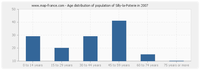 Age distribution of population of Silly-la-Poterie in 2007