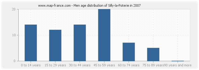 Men age distribution of Silly-la-Poterie in 2007