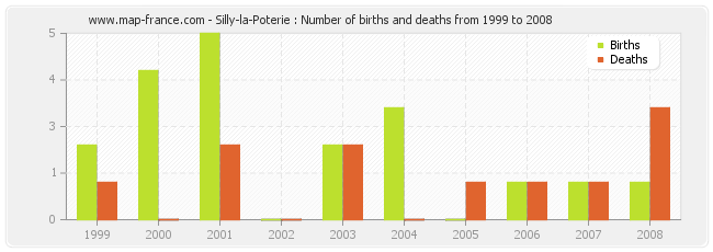 Silly-la-Poterie : Number of births and deaths from 1999 to 2008