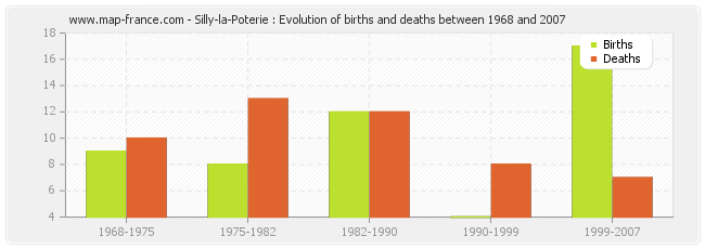 Silly-la-Poterie : Evolution of births and deaths between 1968 and 2007
