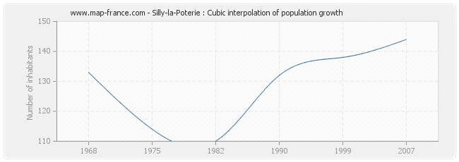 Silly-la-Poterie : Cubic interpolation of population growth