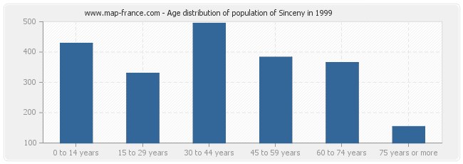 Age distribution of population of Sinceny in 1999
