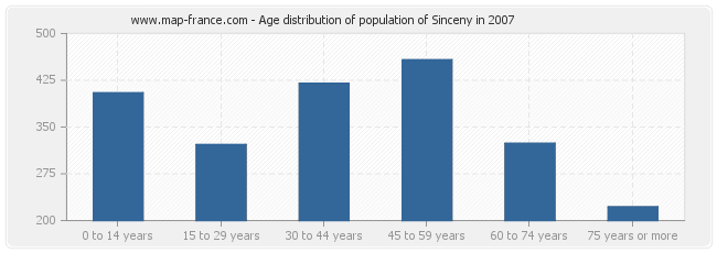 Age distribution of population of Sinceny in 2007