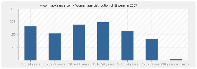 Women age distribution of Sinceny in 2007