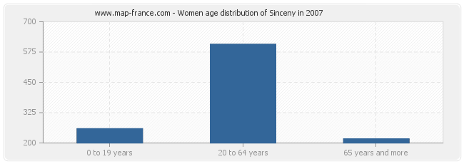 Women age distribution of Sinceny in 2007
