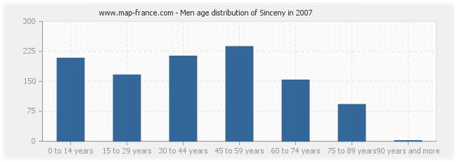 Men age distribution of Sinceny in 2007