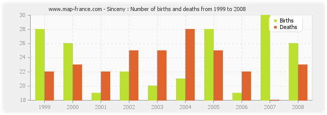 Sinceny : Number of births and deaths from 1999 to 2008