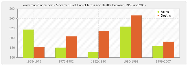 Sinceny : Evolution of births and deaths between 1968 and 2007