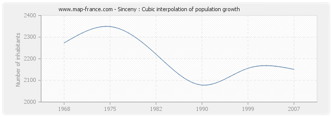 Sinceny : Cubic interpolation of population growth