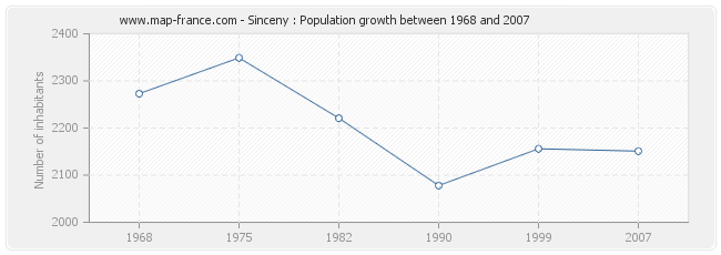 Population Sinceny