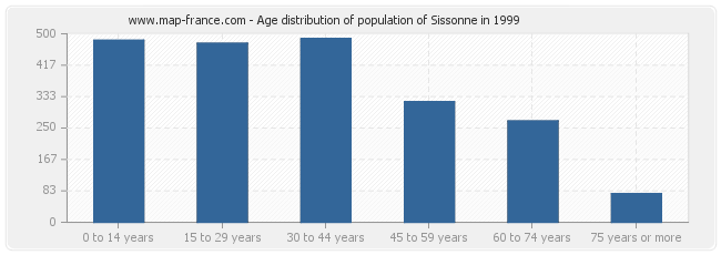 Age distribution of population of Sissonne in 1999