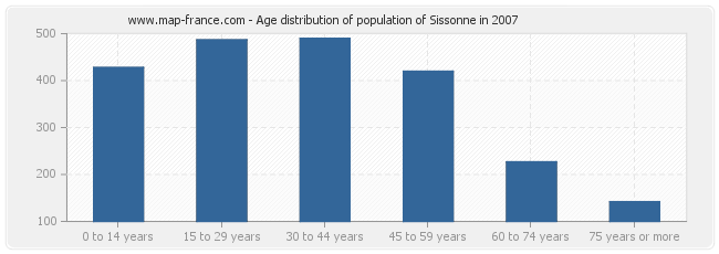 Age distribution of population of Sissonne in 2007
