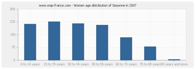 Women age distribution of Sissonne in 2007