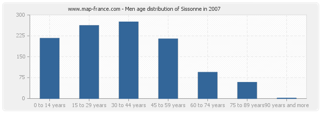 Men age distribution of Sissonne in 2007