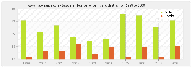 Sissonne : Number of births and deaths from 1999 to 2008