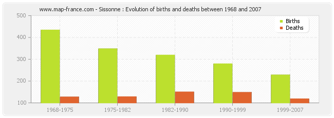 Sissonne : Evolution of births and deaths between 1968 and 2007
