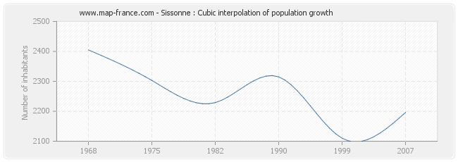 Sissonne : Cubic interpolation of population growth