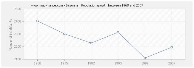 Population Sissonne