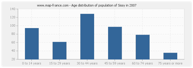 Age distribution of population of Sissy in 2007