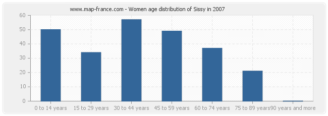 Women age distribution of Sissy in 2007