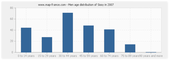 Men age distribution of Sissy in 2007